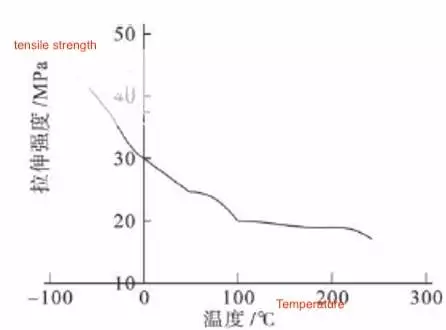 Changes in temperature-tensile strength